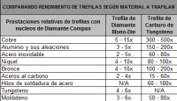 Tabla rendimiento
